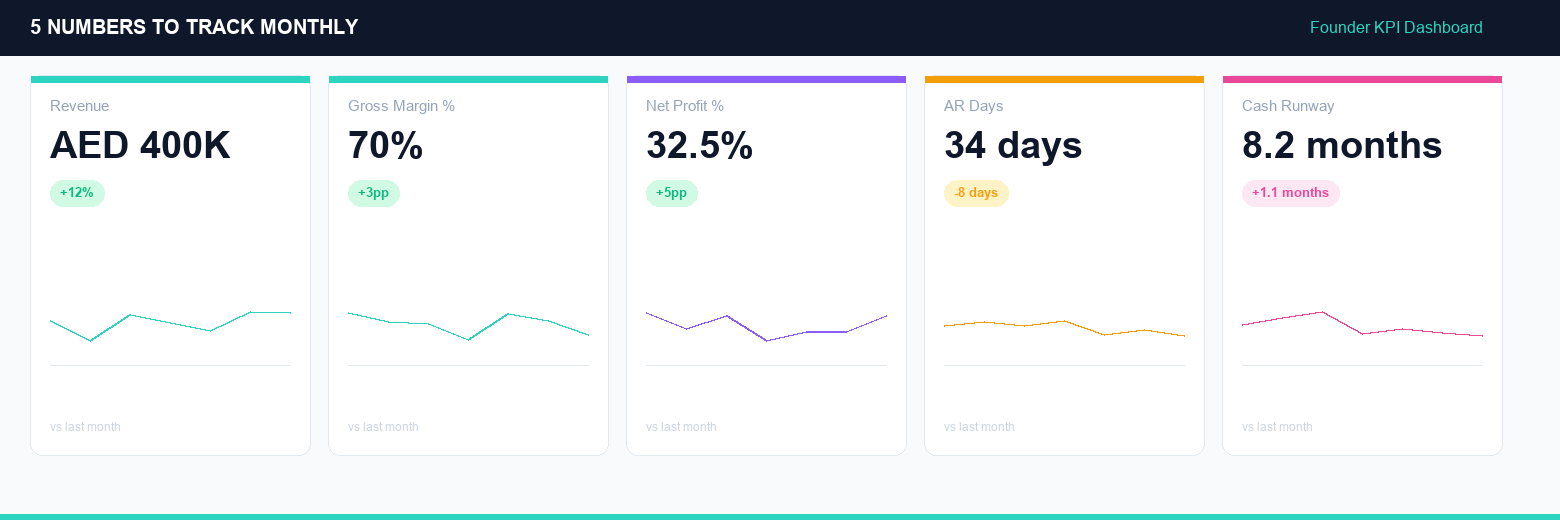 Founder KPI Dashboard — 5 Numbers to Track Monthly